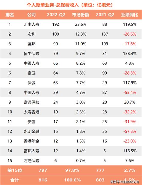 香港企業排名2022